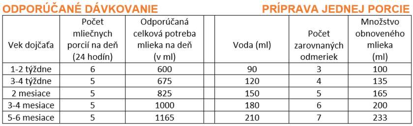 Odporúčané dávkovanie SUNAR 1